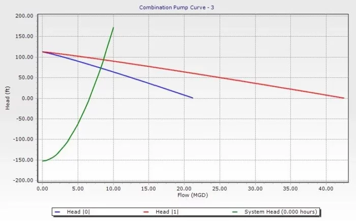 OpenFlows WaterGEMS and OpenFlows WaterCAD Combination Pump Curve