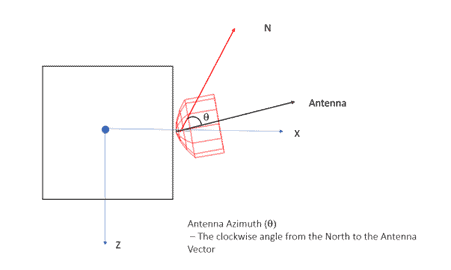 Antenna Azimuth - The clockwise angles from the north of the antenna Vector 