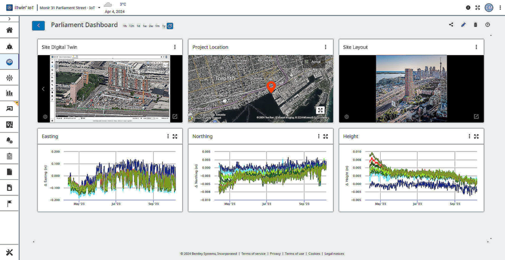 Dashboard displaying 3D site visualizations, project location on a map, site layout, and three line graphs labeled Existing, Northing, and Height showing data trends over time—supporting innovation in transportation and Toronto rail safety.