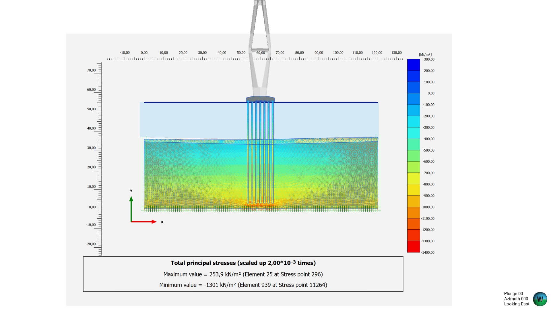 Finite element analysis using PLAXIS shows total principal stresses in a model of a plunger inserted into liquid, visualized from 130.1 kN/m² to 251.9 kN/m² on a color scale.