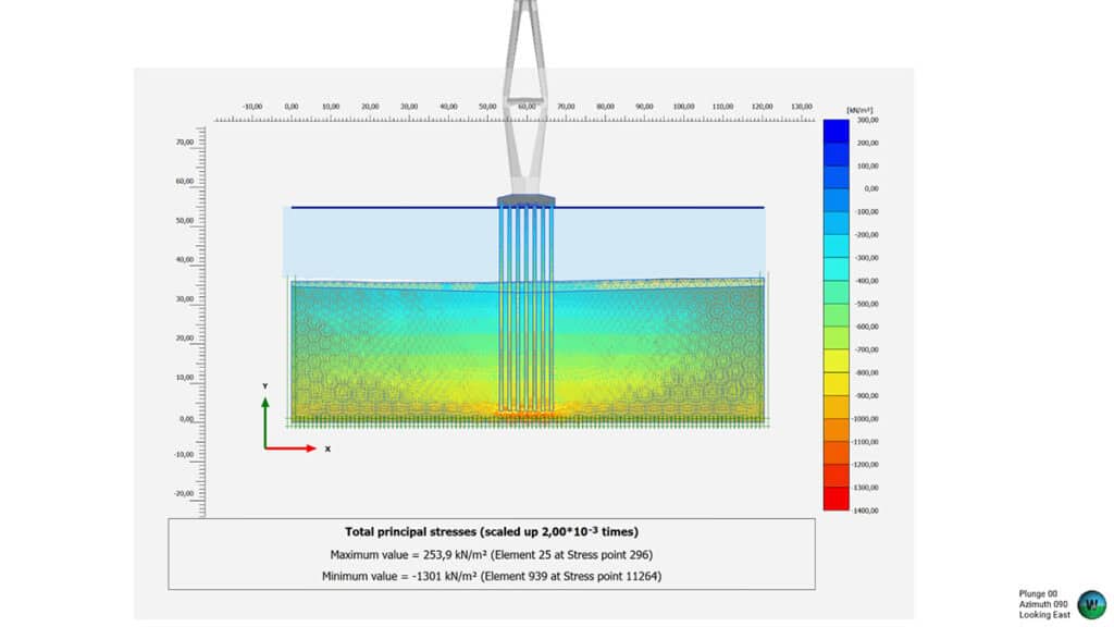 Simulation using PLAXIS shows total principal stresses on a tank with a suspended load, color scale from blue (low stress) to red (high stress), with maximum and minimum values noted, ideal for bridge design analysis.