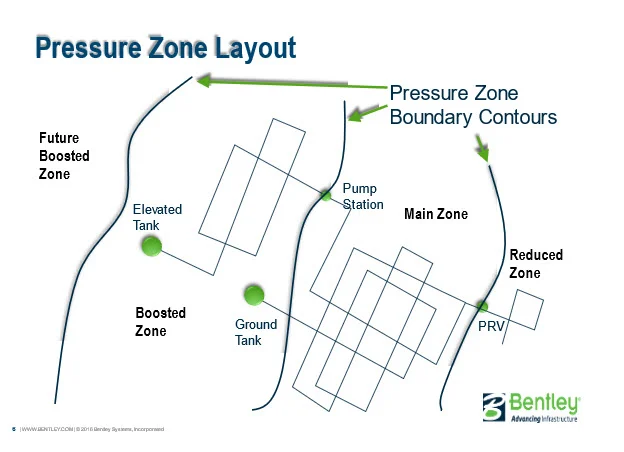 Pressure zone layout