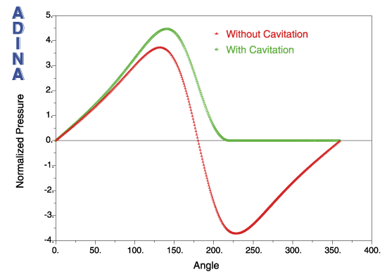Pressure distribution for smooth boundaries with cavitation