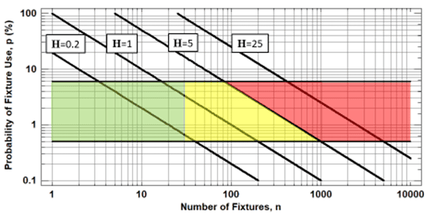 Log-log plot showing the probability of fixture use versus the number of fixtures, with highlighted areas in green, yellow, and red representing different ranges of heuristic values (H=0.2, H=1, H=5, H=25), critical for determining demand in building systems.