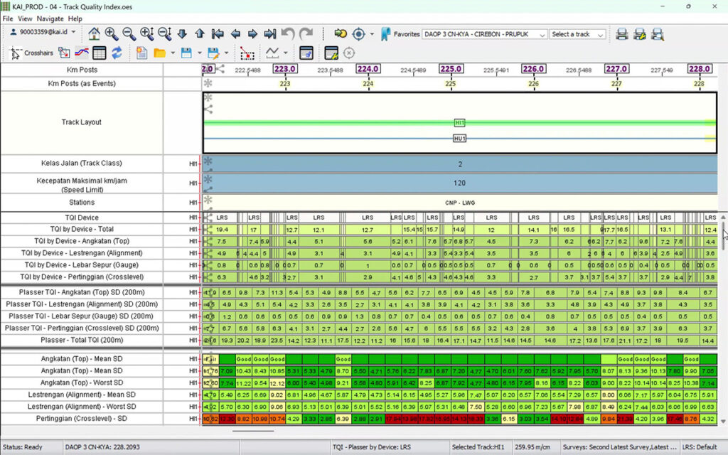 Screenshot of KALK PRO software, used by PT Kereta Api, displaying track quality indices with tables and color-coded data—enabling data-driven rail maintenance and improved rail efficiency across various track sections and parameters.