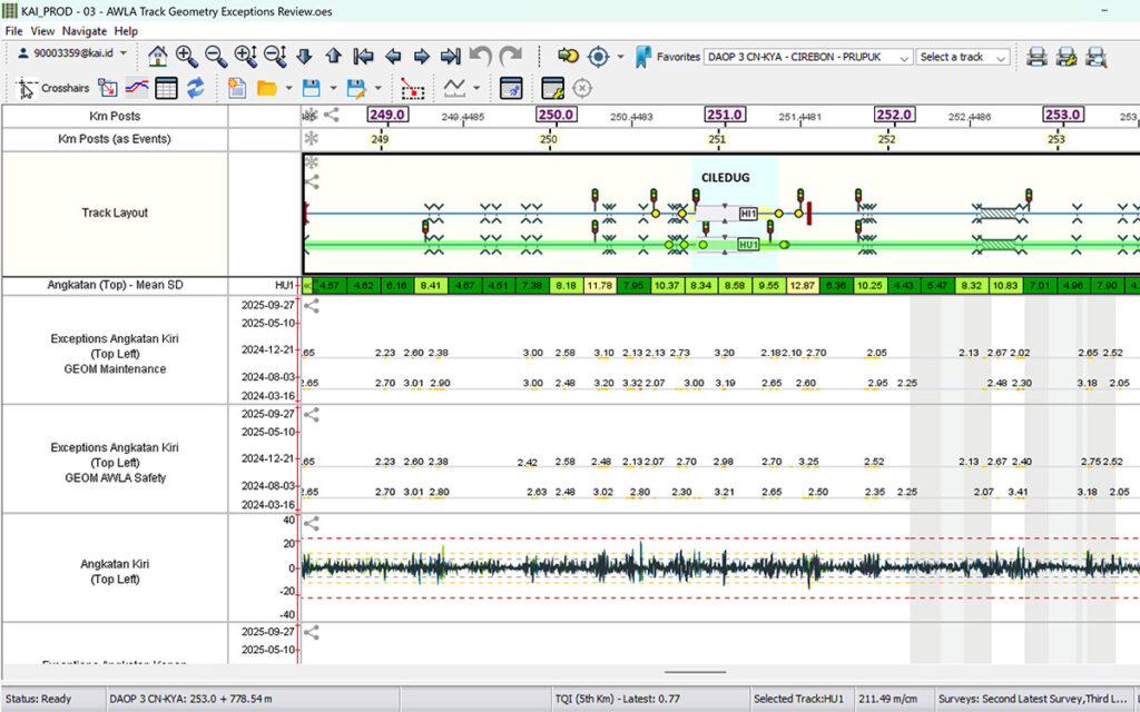 Screenshot of track geometry analysis software used by PT Kereta Api, displaying track layout, kilometer posts, exception points, data tables, and charts that support data-driven rail maintenance and help improve rail efficiency along the railway line.