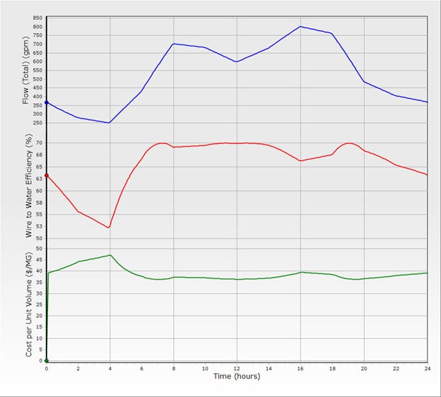 A line graph with three lines illustrates variable frequency drives' impact on flow rate, wire-to-water efficiency, and true costs per unit volume over 24 hours. The blue line represents flow, the red shows efficiency, and the green depicts cost.