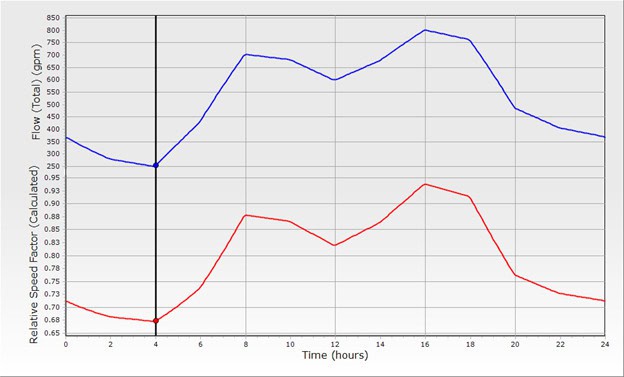 A line graph illustrates flow (gpm) and relative speed factor over 24 hours, highlighting pump efficiency. The blue line indicates flow, peaking around hour 9, while the red line represents speed factor, reaching its zenith around hour 16.