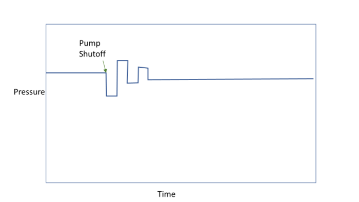 Pump Shutoff time and pressure 