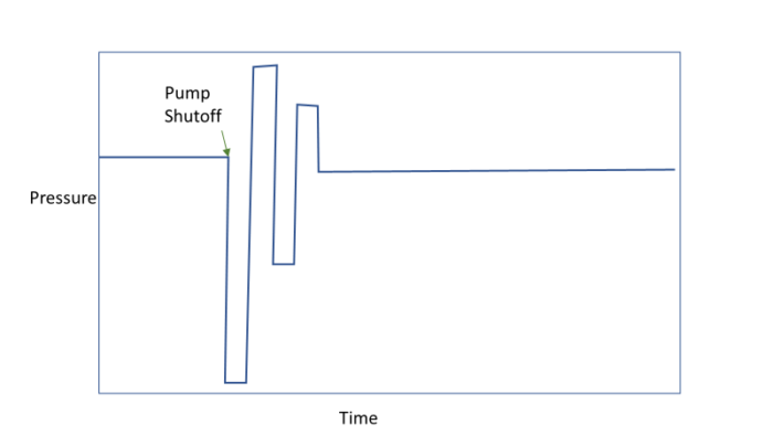 Pump Shutoff time and pressure graph