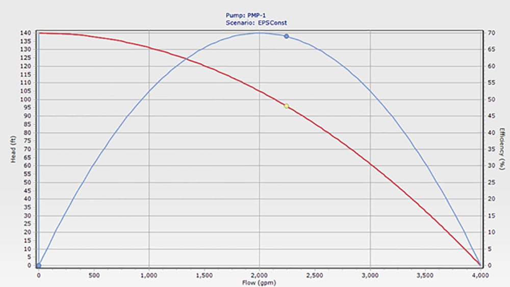 A pump performance curve graph showing head (blue line, left y-axis) and efficiency (red line, right y-axis) plotted against flow rate (x-axis, gpm).
