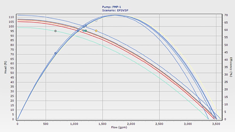 Performance curve graph for pump PMP-1 showing head (ft), flow (gpm), and efficiency (%) with multiple curves and data points plotted.