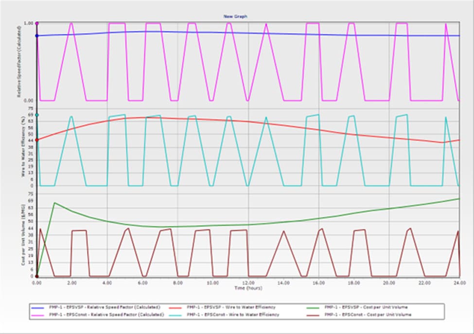 Line graph showing changes in relative speed factor, wire-to-water efficiency, and cost per plant volume over a 24-hour period for PPM and EPICSControl systems.