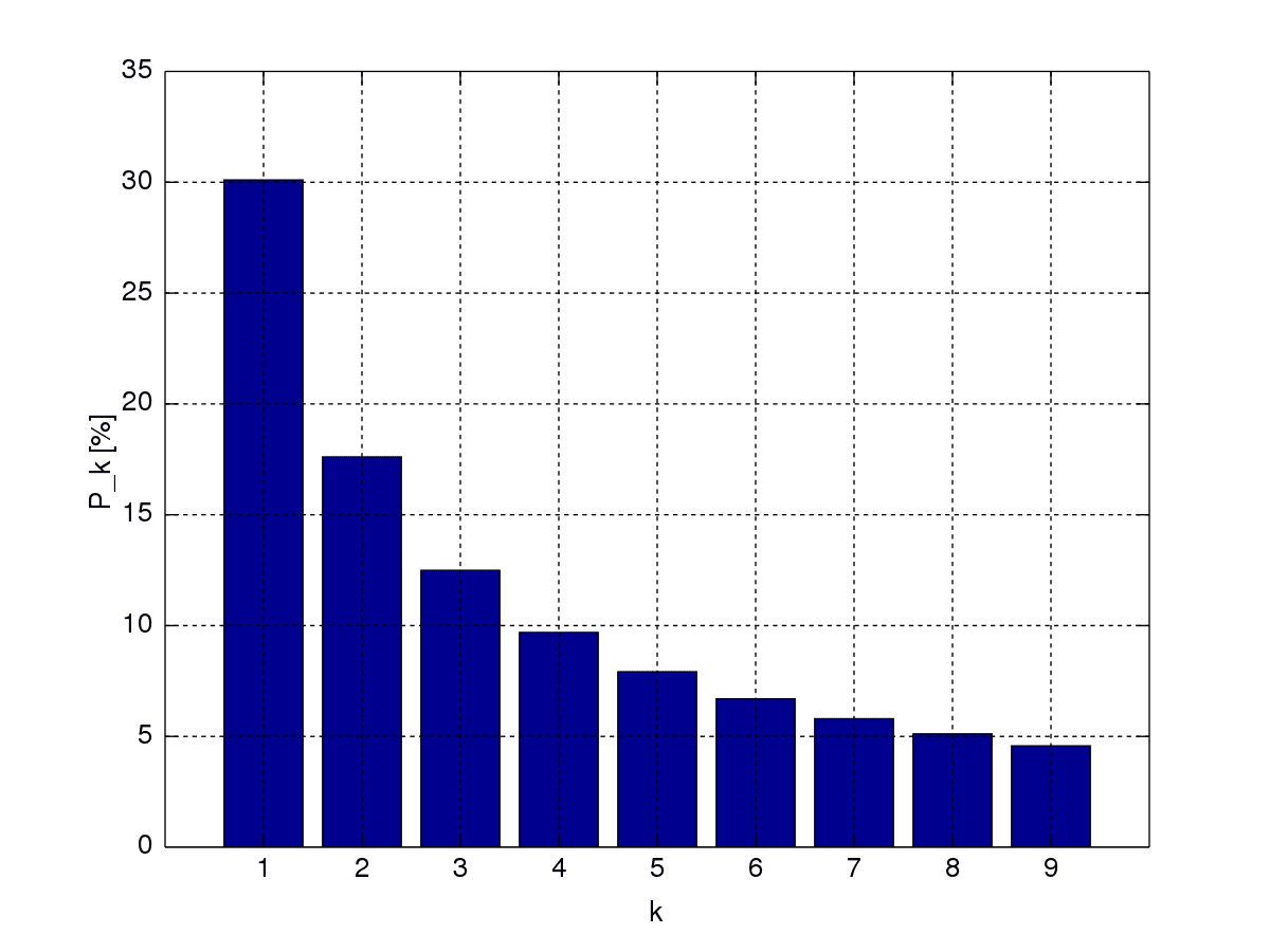 A bar chart displaying a decreasing frequency of values as they increase on the x-axis, consistent with Benford's Law.