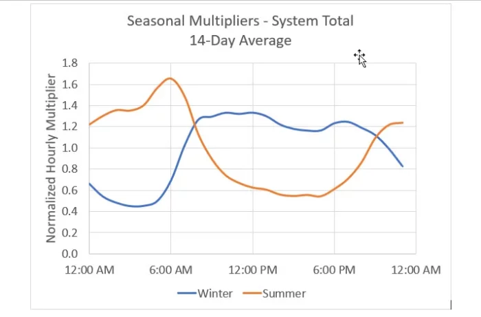 Seasonal Multipliers Graph