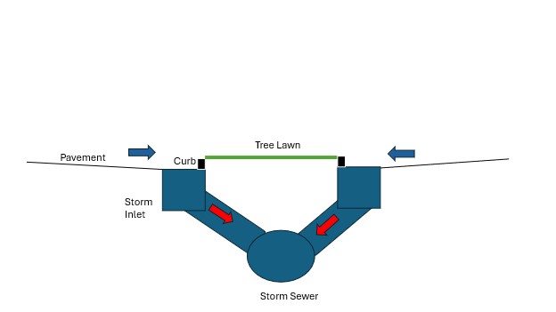 storm sewer schematic