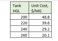Tank HGL vs Unit Cost