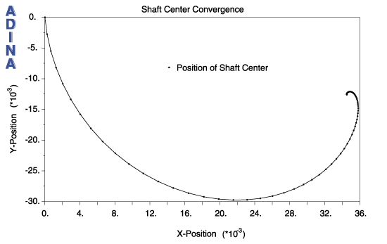 Time history evolution of the center of the shaft