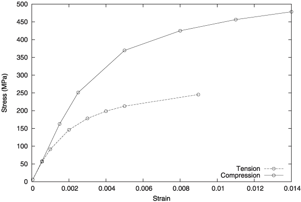 Typical compressive and tensile stress strain curves for cast iron
