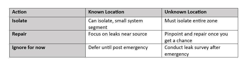 Table outlining triage actions for leak management, detailing protocols for known and unknown locations in water distribution systems.