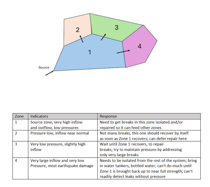 The diagram illustrates a water network, highlighting zones 1-4 in different colors to show sources, inflow, and pressure levels. This system is crucial for efficient water distribution during emergencies. A table below lists indicators and responses for each zone.